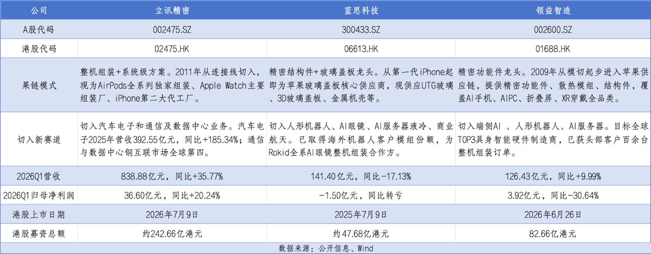 “果链”三巨头会师港股
